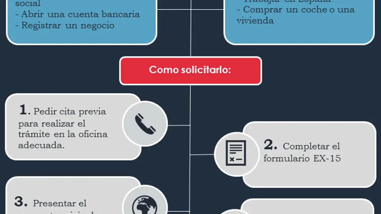 6 Pasos para obtener el NIE