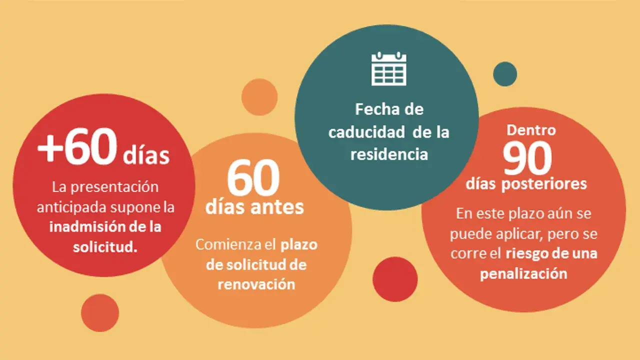 Plazos de renovación de residencia
