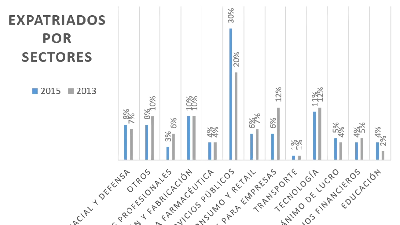 Expatriation trends of 2015