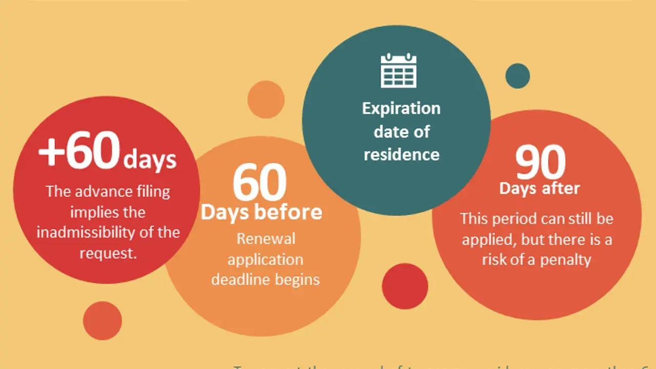 Terms of residency renewal