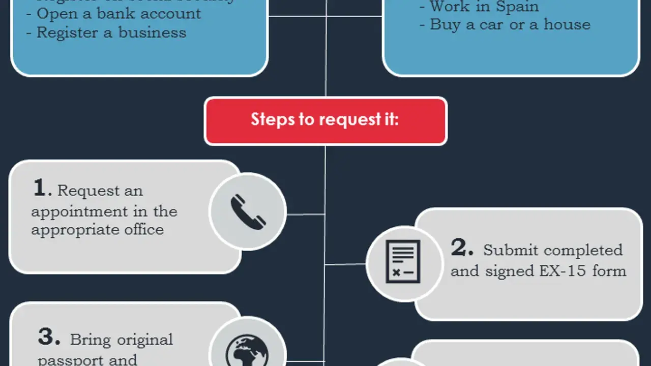 6 Steps to apply for the NIE